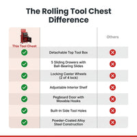 Rolling Tool Chest, 5-Drawer Tool Box Organizer W/Lockable Wheels & Sliding Drawers & Detachable Top & Adjustable Shelf, Tool Storage Cabinet for Garage Workshop (Red+Black) — Comparison